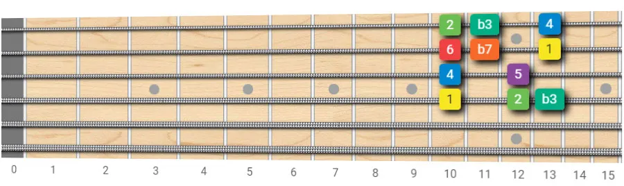 dorian scale guitar pattern root on 4th string