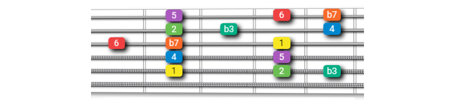 The Dorian Scale On Guitar