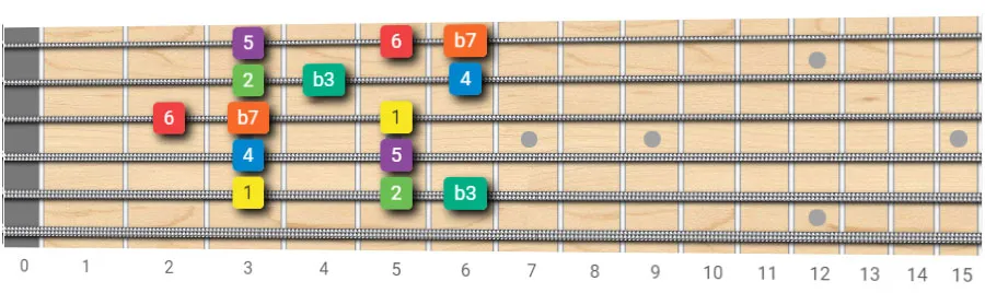 dorian scale guitar pattern root on 5th string