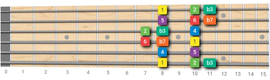 dorian scale guitar pattern root on 6th string