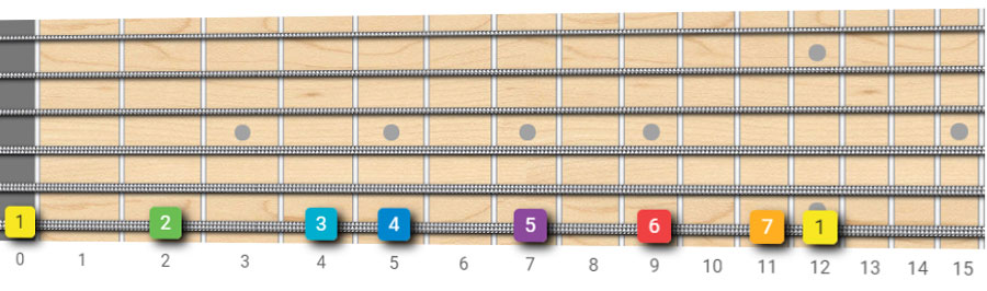 E Major Guitar Scale | Fretboard Diagrams and Theory