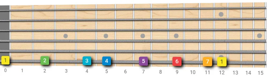 E major guitar scale pattern one single string