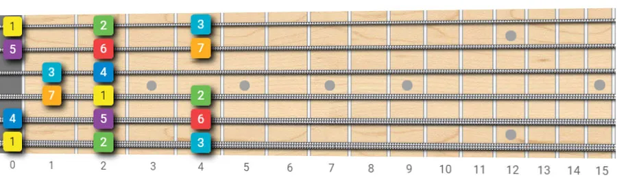 E major guitar scale pattern open position