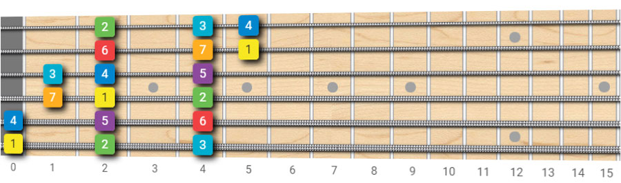 E Major Guitar Scale | Fretboard Diagrams and Theory