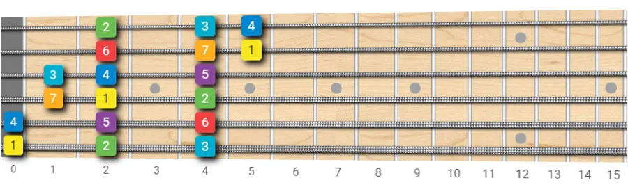 E major guitar scale pattern 3