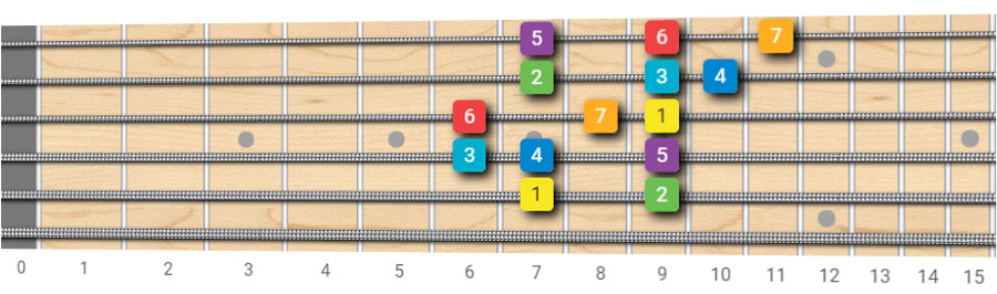 E Major Guitar Scale | Fretboard Diagrams and Theory