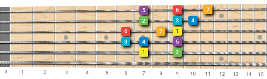 E major guitar scale pattern 4