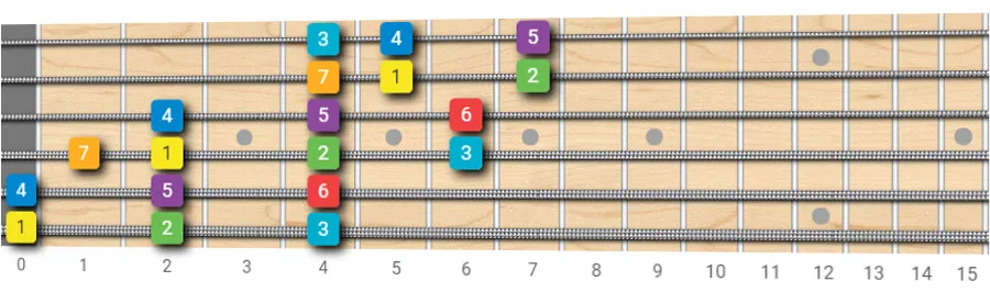 E major guitar scale pattern 5