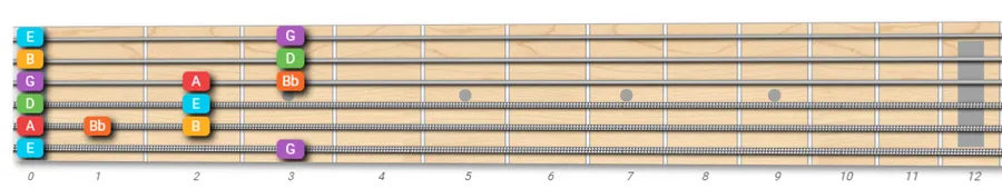 Open Minor Blues Pentatonic Scale