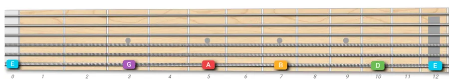 Open Minor Pentatonic Scale On One String 