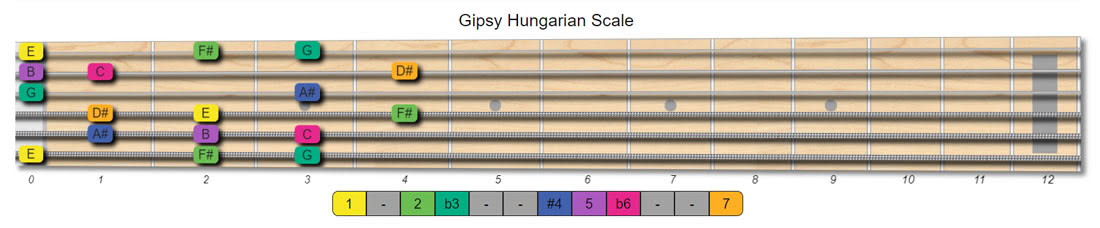 Exotic Guitar Scales | Add some spice to your guitar sound