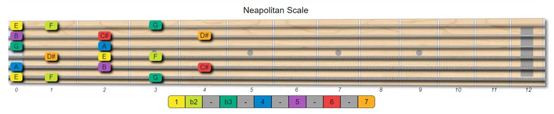 neapolitan guitar scales