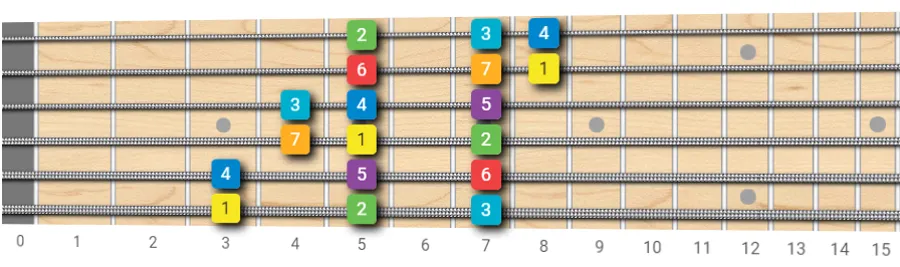G major 3 notes per string