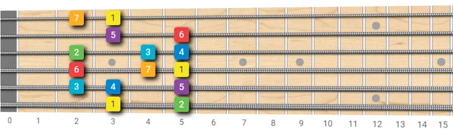 G major scale four fret box