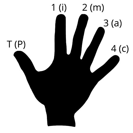 right hand finger notation for guitar