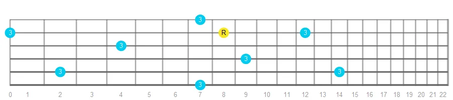 Major Third fretboard intervals
