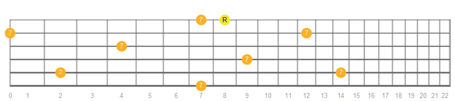Major Seventh fretboard intervals