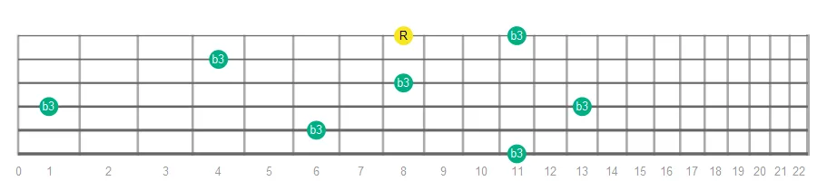 Minor Third fretboard intervals