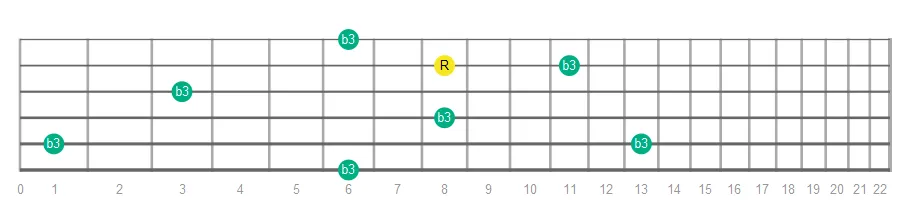 Minor Third fretboard intervals