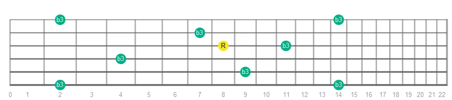 Minor Third fretboard intervals