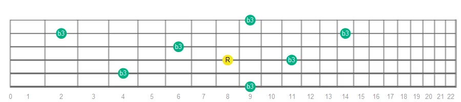 Minor Third fretboard intervals