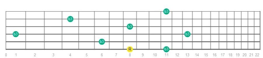 Minor Third fretboard intervals
