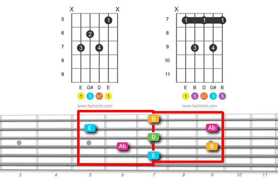fretboard E7 chords