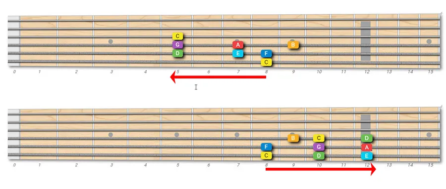 fretboard scale left or right