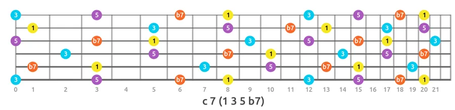 C7 chord guitar fretboard map