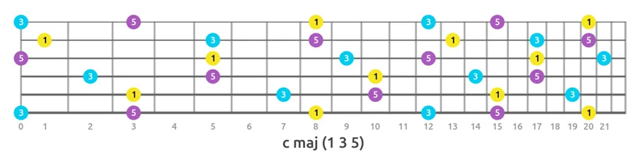 C major chord guitar fretboard map