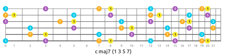 C major 7 chord guitar fretboard map