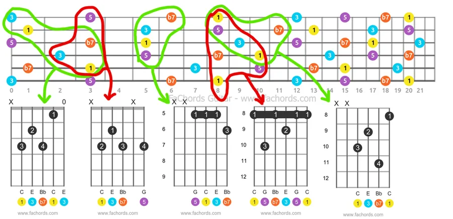 C7 guitar chord construction