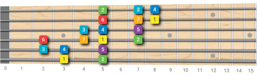 G major scale pattern 4