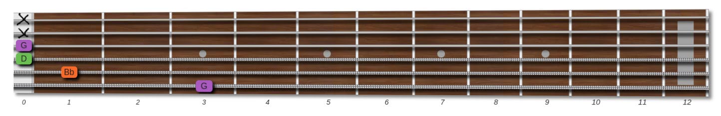 Gm guitar chord notes on the fretboard