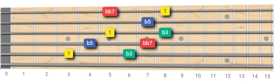 Diminished 7th Arpeggio - Root on 5th String