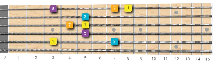 Major Seventh Arpeggio - Root on 5th String