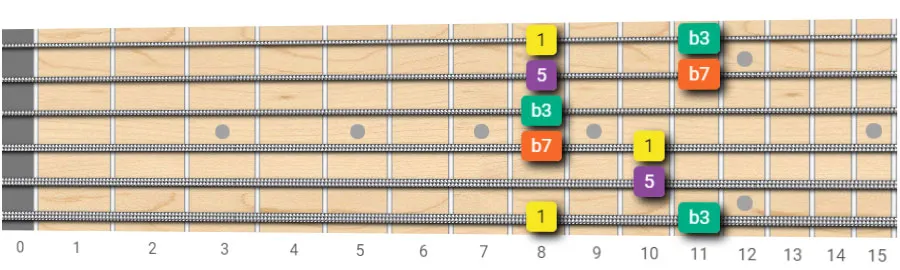 Minor Seventh Arpeggio - Root note on 6th String