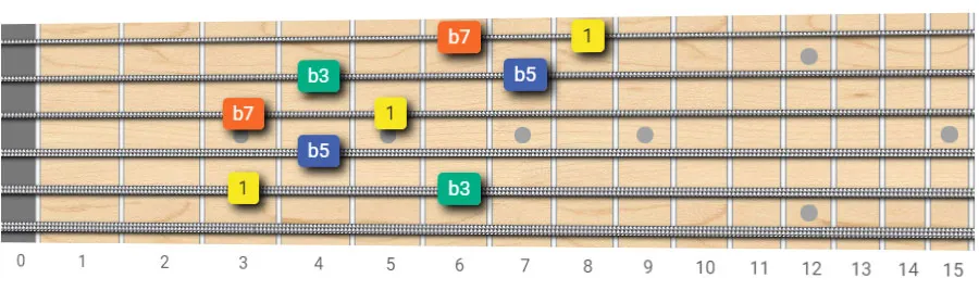 Minor Seventh Flat Fifth Arpeggio - Root on 5th String