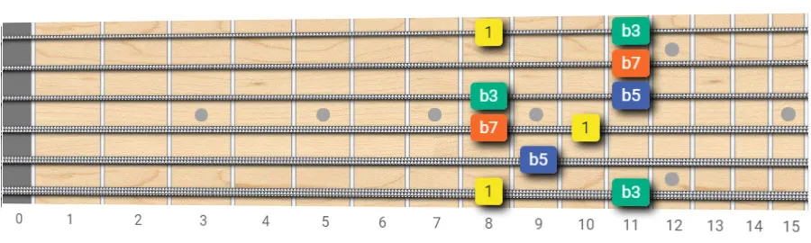 Minor Seventh Flat Fifth Arpeggio - Root on 6th String