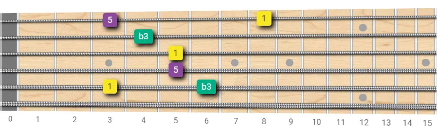 Minor Arpeggio - Root on 5th String