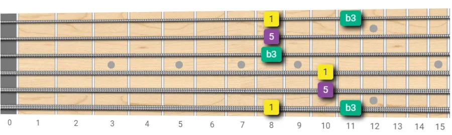 Minor Arpeggio - Root on 6th String