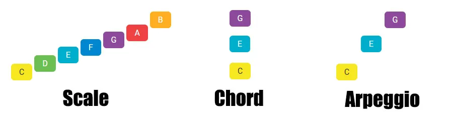 scale, chords and arpeggios relation