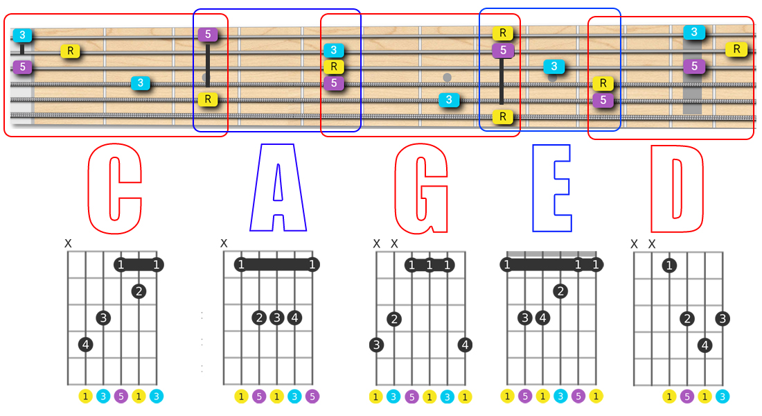 Caged System The Map To Learning The Fretboard Images And Photos Finder