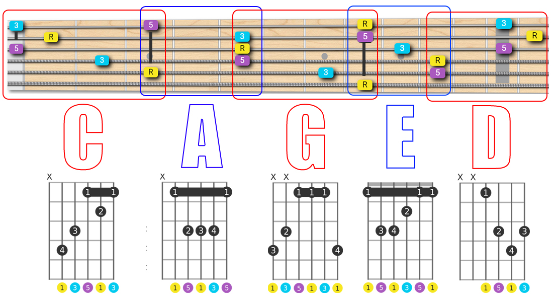 How to play over the entire guitar fretboard using the CAGED System :  r/howto