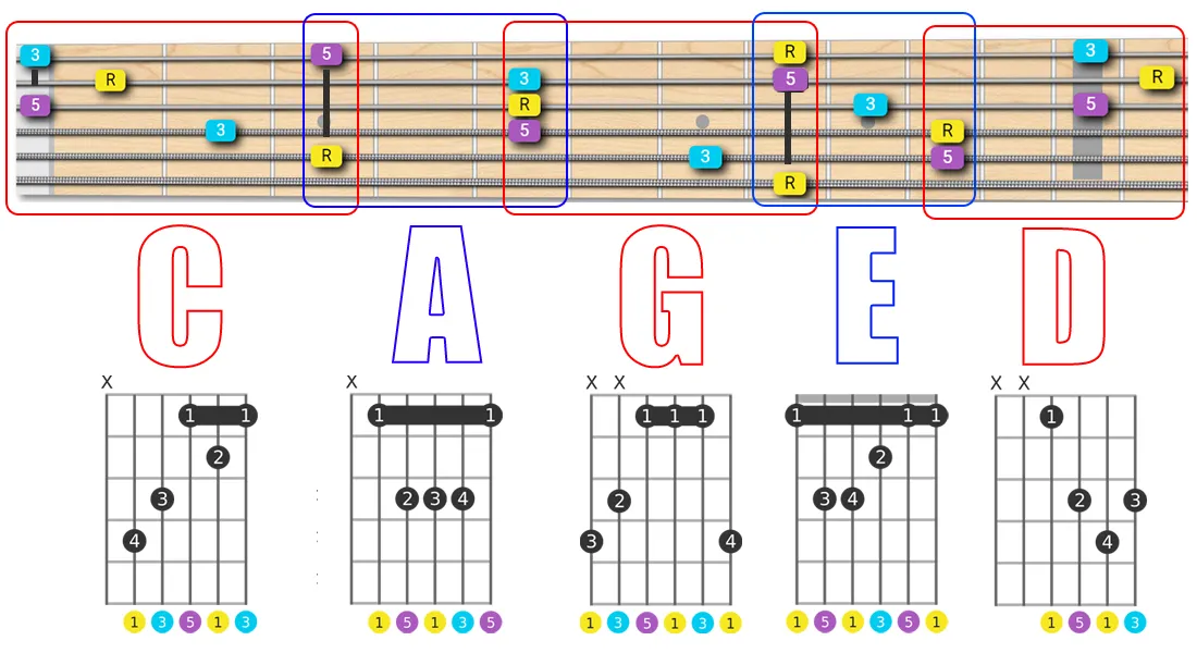 guitar caged system chart