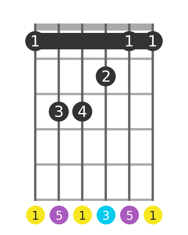 How to play over the entire guitar fretboard using the CAGED System :  r/howto