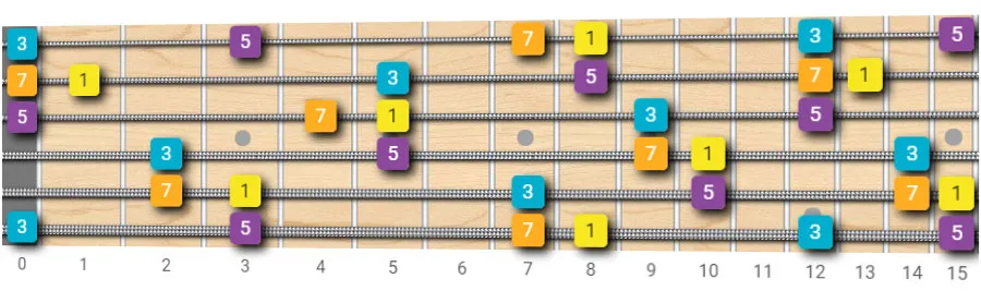C maj7 fretboard map