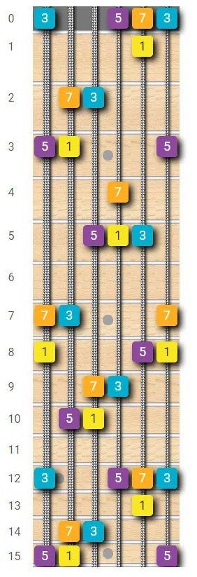 C maj7 fretboard map