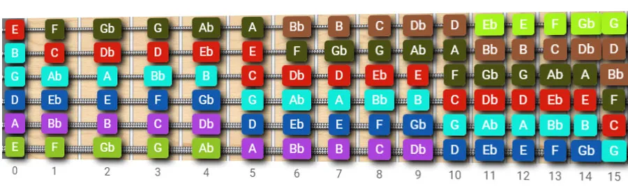 guitar fretboard notes with same pitch
