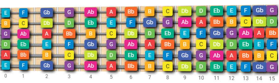 Guitar Fretboard Notes Chart with natural and flat notes